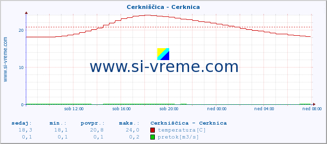 POVPREČJE :: Cerkniščica - Cerknica :: temperatura | pretok | višina :: zadnji dan / 5 minut.