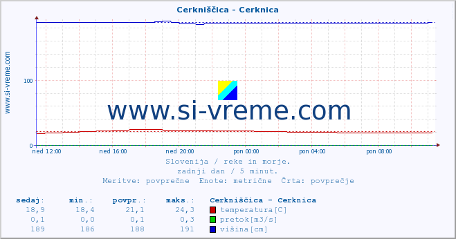 POVPREČJE :: Cerkniščica - Cerknica :: temperatura | pretok | višina :: zadnji dan / 5 minut.