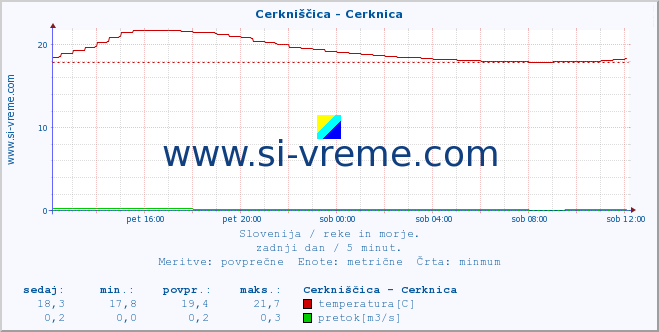 POVPREČJE :: Cerkniščica - Cerknica :: temperatura | pretok | višina :: zadnji dan / 5 minut.