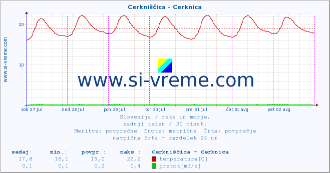 POVPREČJE :: Cerkniščica - Cerknica :: temperatura | pretok | višina :: zadnji teden / 30 minut.