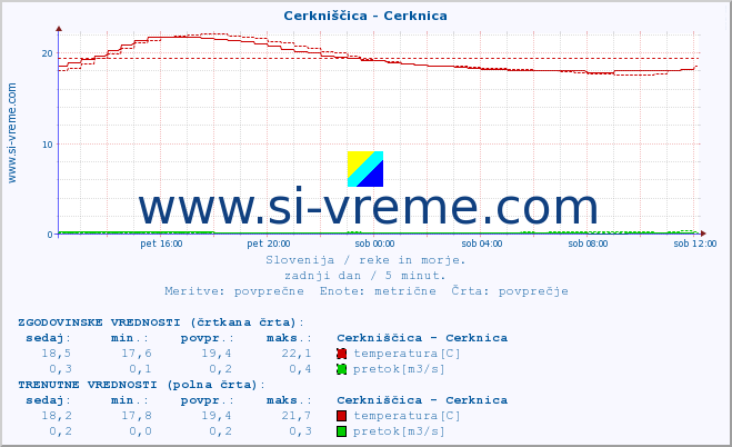 POVPREČJE :: Cerkniščica - Cerknica :: temperatura | pretok | višina :: zadnji dan / 5 minut.