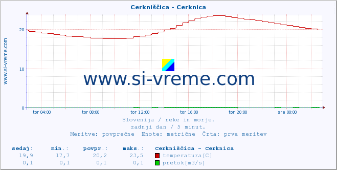 POVPREČJE :: Cerkniščica - Cerknica :: temperatura | pretok | višina :: zadnji dan / 5 minut.