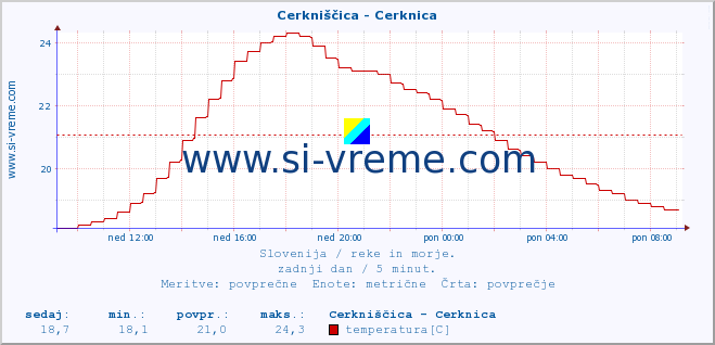 POVPREČJE :: Cerkniščica - Cerknica :: temperatura | pretok | višina :: zadnji dan / 5 minut.