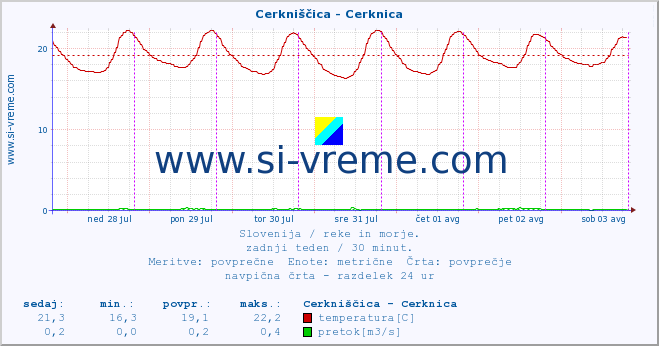 POVPREČJE :: Cerkniščica - Cerknica :: temperatura | pretok | višina :: zadnji teden / 30 minut.