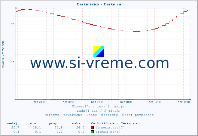 POVPREČJE :: Cerkniščica - Cerknica :: temperatura | pretok | višina :: zadnji dan / 5 minut.