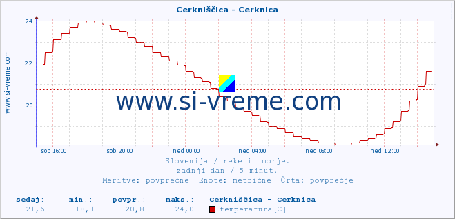 POVPREČJE :: Cerkniščica - Cerknica :: temperatura | pretok | višina :: zadnji dan / 5 minut.