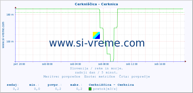 POVPREČJE :: Cerkniščica - Cerknica :: temperatura | pretok | višina :: zadnji dan / 5 minut.