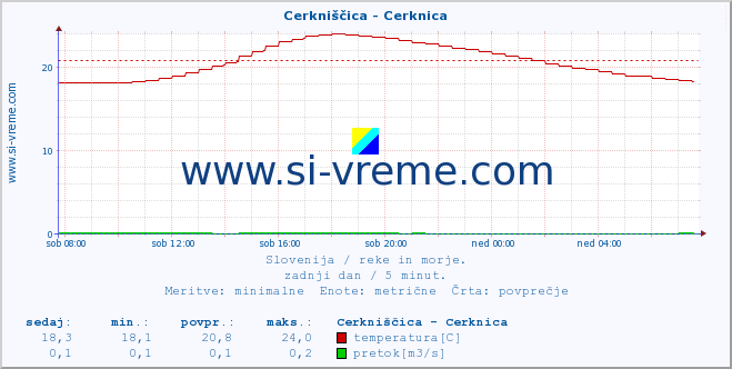 POVPREČJE :: Cerkniščica - Cerknica :: temperatura | pretok | višina :: zadnji dan / 5 minut.