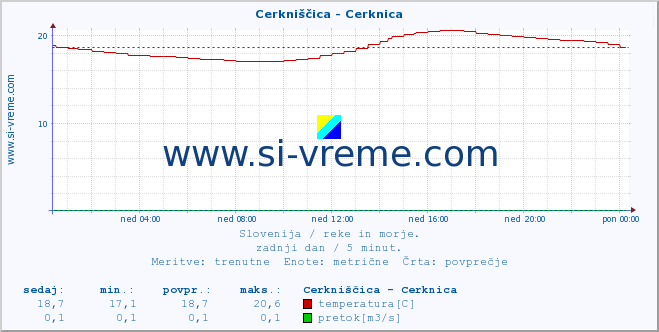 POVPREČJE :: Cerkniščica - Cerknica :: temperatura | pretok | višina :: zadnji dan / 5 minut.