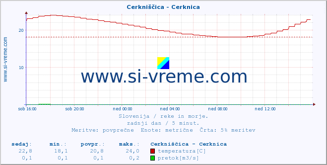 POVPREČJE :: Cerkniščica - Cerknica :: temperatura | pretok | višina :: zadnji dan / 5 minut.