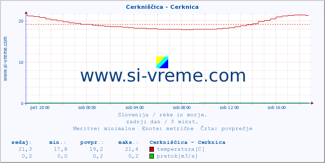 POVPREČJE :: Cerkniščica - Cerknica :: temperatura | pretok | višina :: zadnji dan / 5 minut.