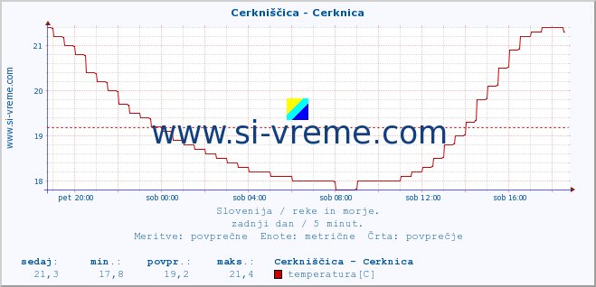 POVPREČJE :: Cerkniščica - Cerknica :: temperatura | pretok | višina :: zadnji dan / 5 minut.