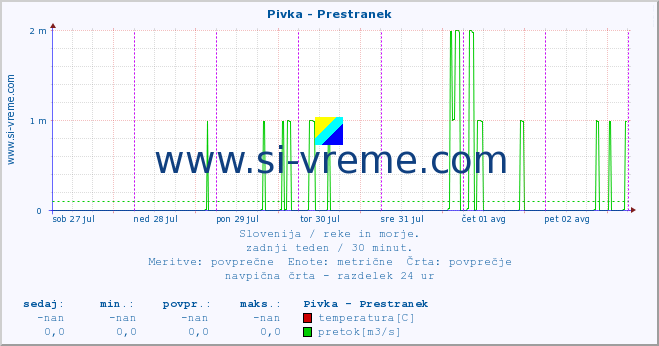 POVPREČJE :: Pivka - Prestranek :: temperatura | pretok | višina :: zadnji teden / 30 minut.