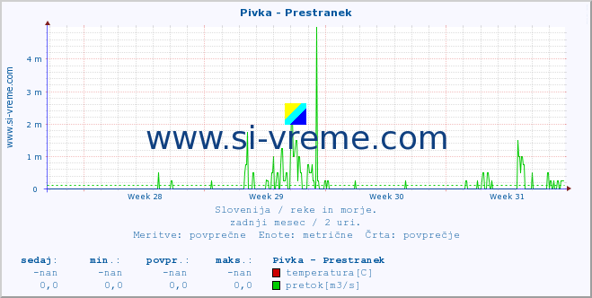 POVPREČJE :: Pivka - Prestranek :: temperatura | pretok | višina :: zadnji mesec / 2 uri.