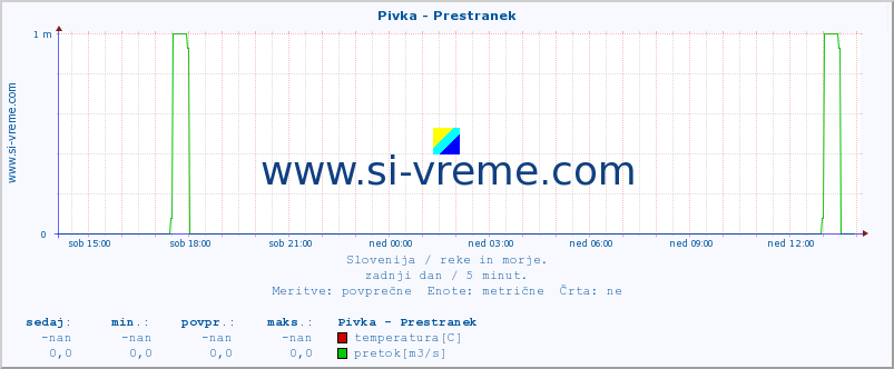 POVPREČJE :: Pivka - Prestranek :: temperatura | pretok | višina :: zadnji dan / 5 minut.