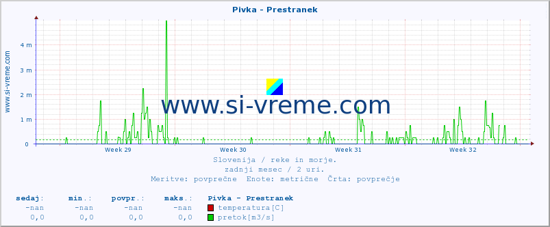 POVPREČJE :: Pivka - Prestranek :: temperatura | pretok | višina :: zadnji mesec / 2 uri.