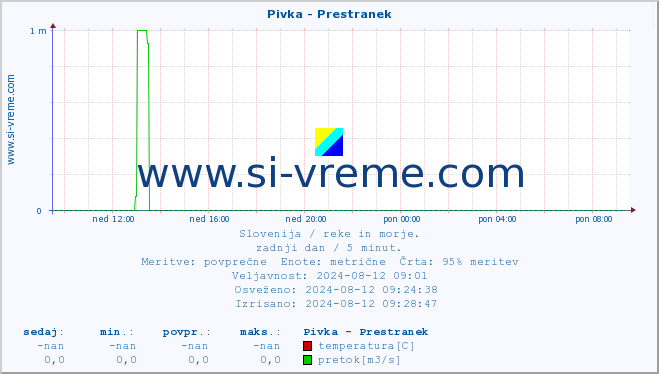 POVPREČJE :: Pivka - Prestranek :: temperatura | pretok | višina :: zadnji dan / 5 minut.