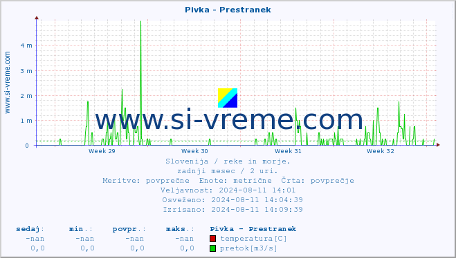 POVPREČJE :: Pivka - Prestranek :: temperatura | pretok | višina :: zadnji mesec / 2 uri.