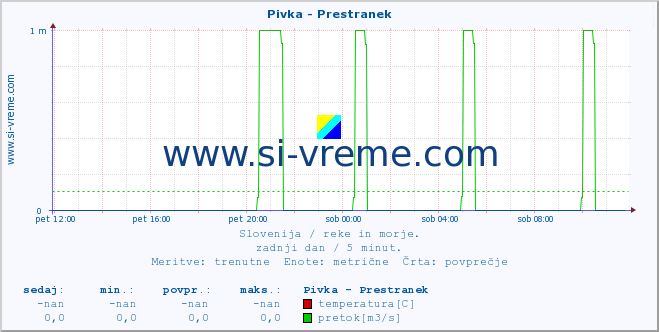 POVPREČJE :: Pivka - Prestranek :: temperatura | pretok | višina :: zadnji dan / 5 minut.