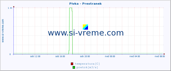 POVPREČJE :: Pivka - Prestranek :: temperatura | pretok | višina :: zadnji dan / 5 minut.