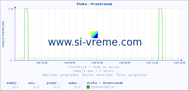 POVPREČJE :: Pivka - Prestranek :: temperatura | pretok | višina :: zadnji dan / 5 minut.