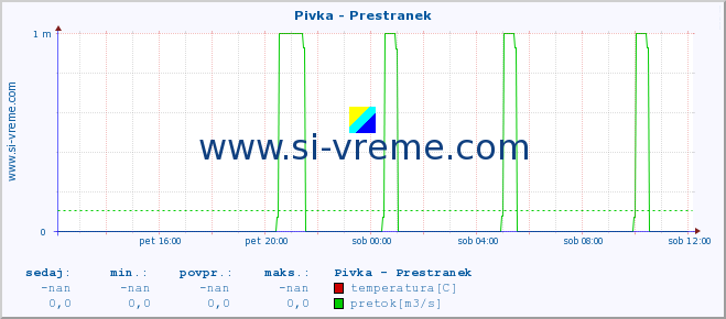 POVPREČJE :: Pivka - Prestranek :: temperatura | pretok | višina :: zadnji dan / 5 minut.