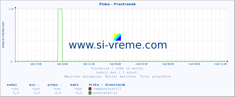 POVPREČJE :: Pivka - Prestranek :: temperatura | pretok | višina :: zadnji dan / 5 minut.