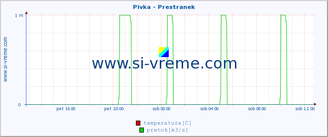 POVPREČJE :: Pivka - Prestranek :: temperatura | pretok | višina :: zadnji dan / 5 minut.