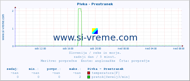 POVPREČJE :: Pivka - Prestranek :: temperatura | pretok | višina :: zadnji dan / 5 minut.