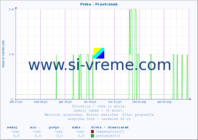 POVPREČJE :: Pivka - Prestranek :: temperatura | pretok | višina :: zadnji teden / 30 minut.