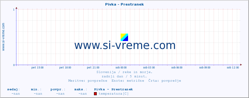 POVPREČJE :: Pivka - Prestranek :: temperatura | pretok | višina :: zadnji dan / 5 minut.