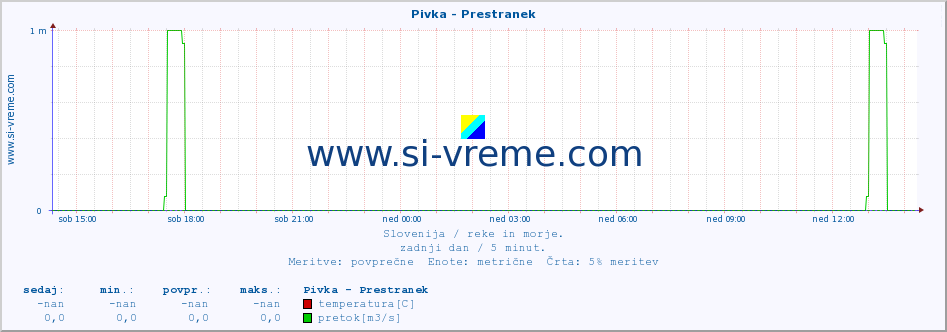 POVPREČJE :: Pivka - Prestranek :: temperatura | pretok | višina :: zadnji dan / 5 minut.