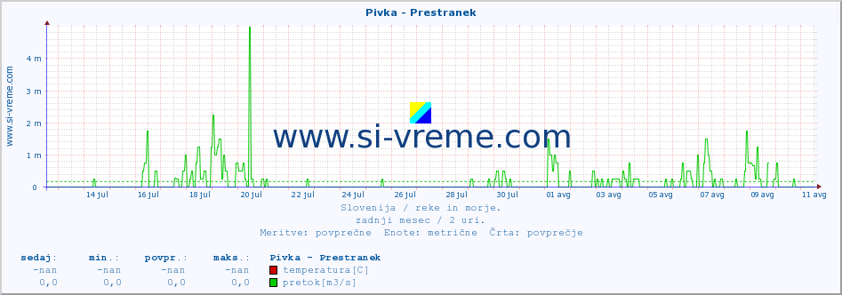 POVPREČJE :: Pivka - Prestranek :: temperatura | pretok | višina :: zadnji mesec / 2 uri.