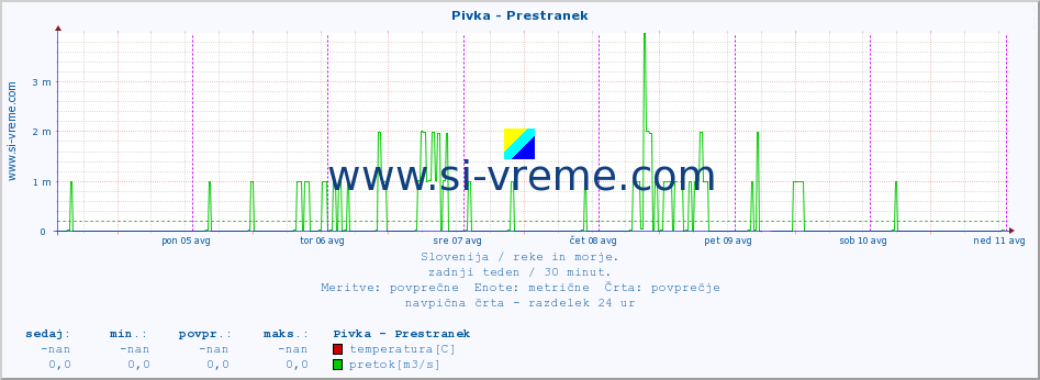 POVPREČJE :: Pivka - Prestranek :: temperatura | pretok | višina :: zadnji teden / 30 minut.