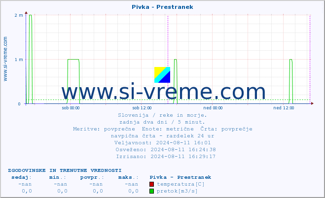 POVPREČJE :: Pivka - Prestranek :: temperatura | pretok | višina :: zadnja dva dni / 5 minut.