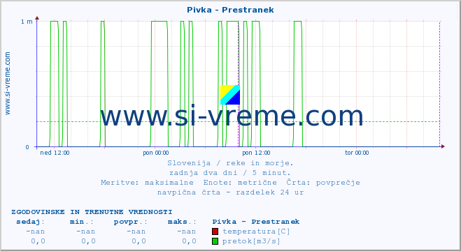 POVPREČJE :: Pivka - Prestranek :: temperatura | pretok | višina :: zadnja dva dni / 5 minut.