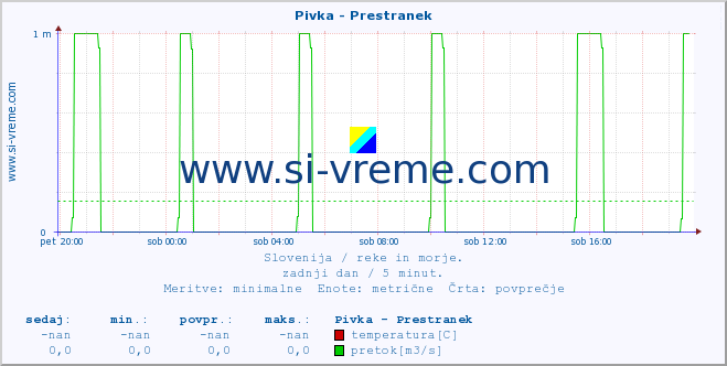 POVPREČJE :: Pivka - Prestranek :: temperatura | pretok | višina :: zadnji dan / 5 minut.