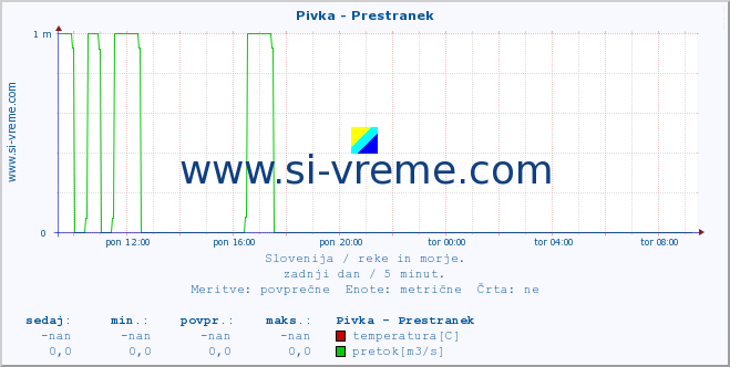 POVPREČJE :: Pivka - Prestranek :: temperatura | pretok | višina :: zadnji dan / 5 minut.