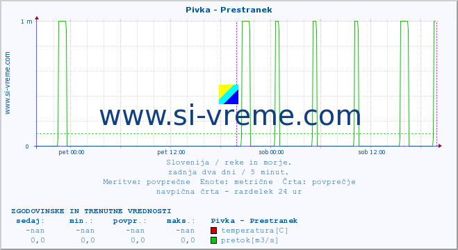 POVPREČJE :: Pivka - Prestranek :: temperatura | pretok | višina :: zadnja dva dni / 5 minut.