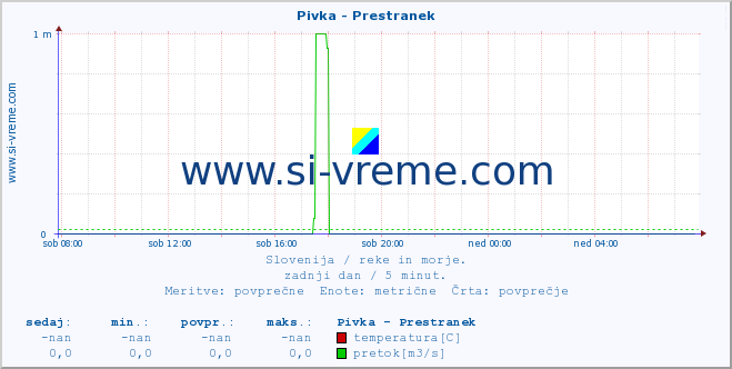 POVPREČJE :: Pivka - Prestranek :: temperatura | pretok | višina :: zadnji dan / 5 minut.