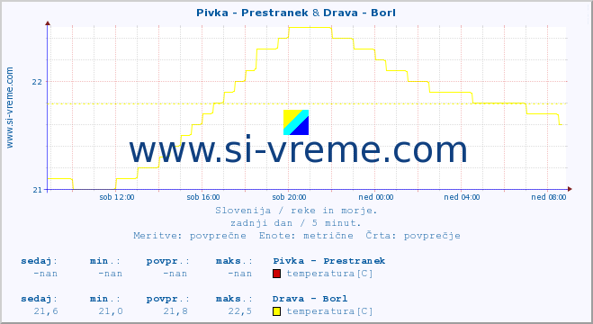 POVPREČJE :: Pivka - Prestranek & Drava - Borl :: temperatura | pretok | višina :: zadnji dan / 5 minut.