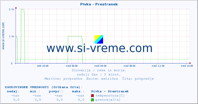 POVPREČJE :: Pivka - Prestranek :: temperatura | pretok | višina :: zadnji dan / 5 minut.