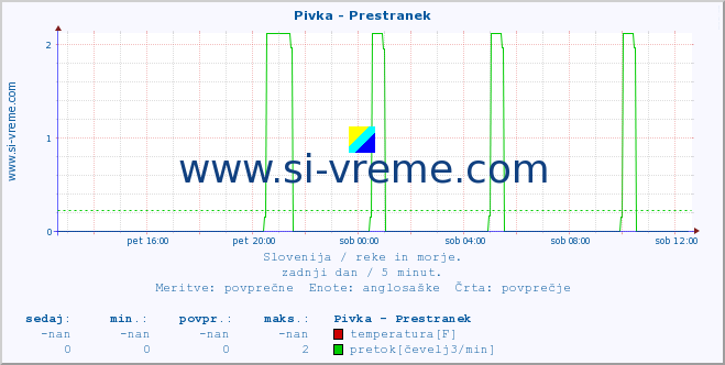 POVPREČJE :: Pivka - Prestranek :: temperatura | pretok | višina :: zadnji dan / 5 minut.