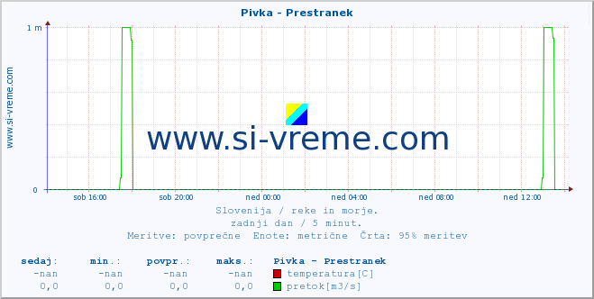 POVPREČJE :: Pivka - Prestranek :: temperatura | pretok | višina :: zadnji dan / 5 minut.