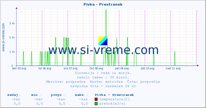 POVPREČJE :: Pivka - Prestranek :: temperatura | pretok | višina :: zadnji teden / 30 minut.