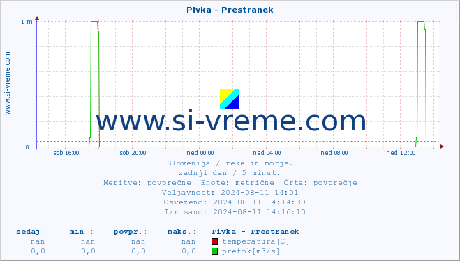 POVPREČJE :: Pivka - Prestranek :: temperatura | pretok | višina :: zadnji dan / 5 minut.