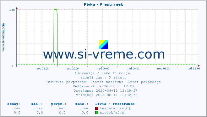 POVPREČJE :: Pivka - Prestranek :: temperatura | pretok | višina :: zadnji dan / 5 minut.