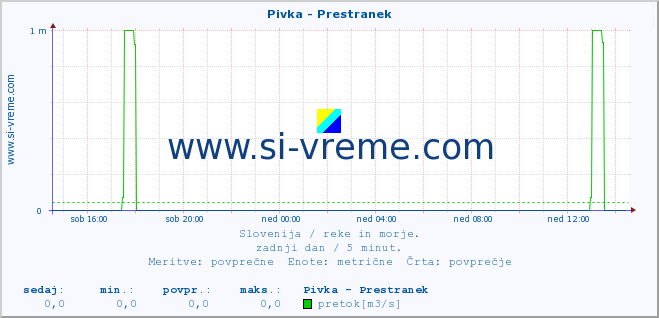 POVPREČJE :: Pivka - Prestranek :: temperatura | pretok | višina :: zadnji dan / 5 minut.