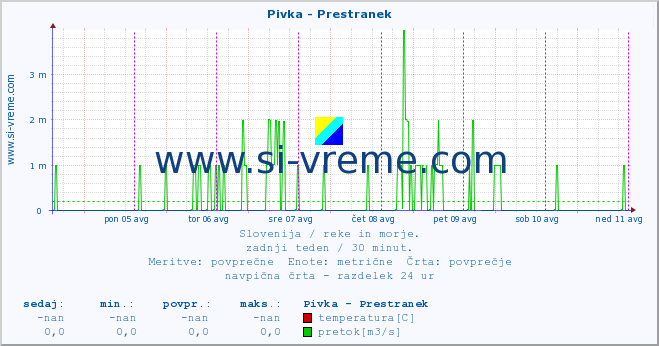 POVPREČJE :: Pivka - Prestranek :: temperatura | pretok | višina :: zadnji teden / 30 minut.