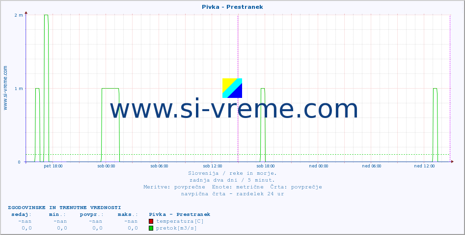 POVPREČJE :: Pivka - Prestranek :: temperatura | pretok | višina :: zadnja dva dni / 5 minut.